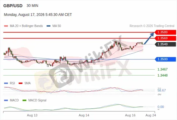 Analyst Views Chart