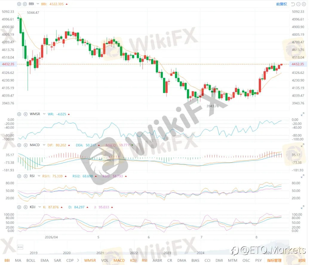 ETO Markets 黄金日报|金价涨 0.93% 站上 4400 ,美联储年内加息概率降至 67.2%