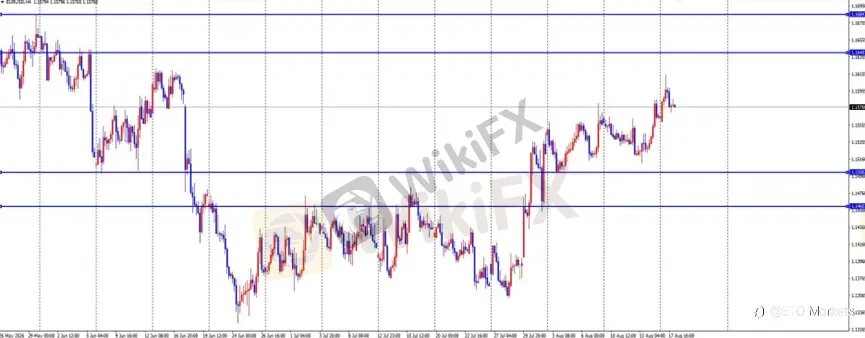 ETO Markets 每日汇评|黄金冲高至 4436 后回落,欧美上探 1.1614,镑日升至 216.15