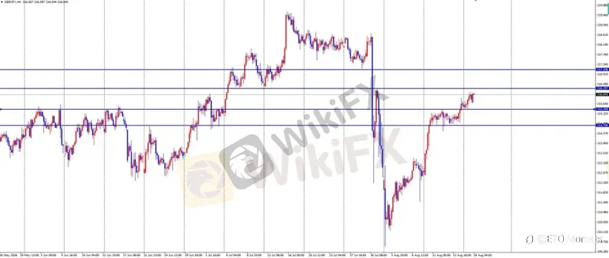 ETO Markets 每日汇评|黄金冲高至 4436 后回落,欧美上探 1.1614,镑日升至 216.15