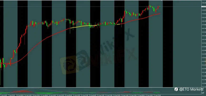 ETO Markets 每日汇评|黄金冲高至 4436 后回落,欧美上探 1.1614,镑日升至 216.15
