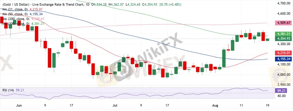 Gold Technical Analysis