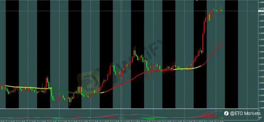 ETO Markets 每日汇评｜黄金冲击 4590 区域，欧美刷新 6 月高点，镑美维持多头结构