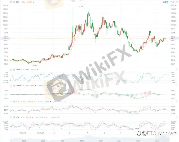 ETO Markets 原油日报|特朗普升级对伊最严制裁,WTI 原油收跌 0.79% 后守在 84.54
