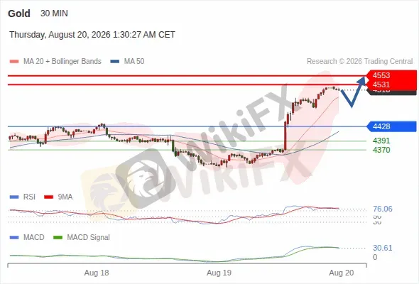 Analyst Views Chart