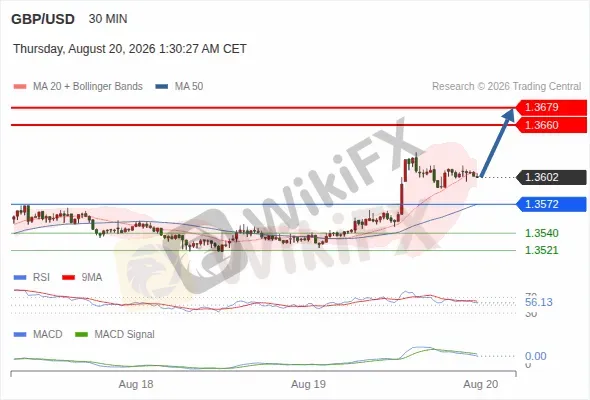 Analyst Views Chart