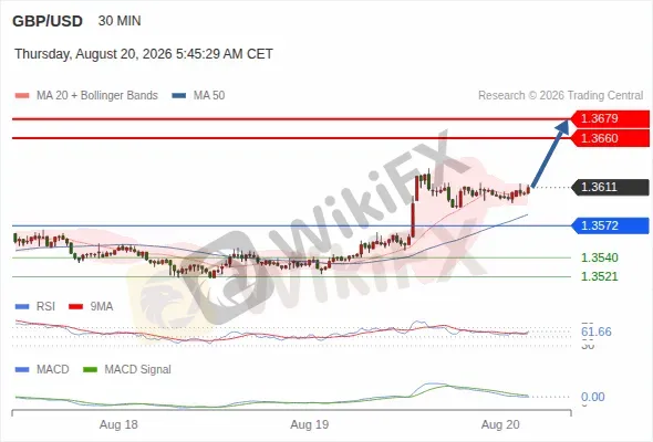 Analyst Views Chart