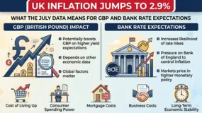 UK Inflation Jumps to 2.9%: What the July Data Means for GBP and Bank Rate Expectations