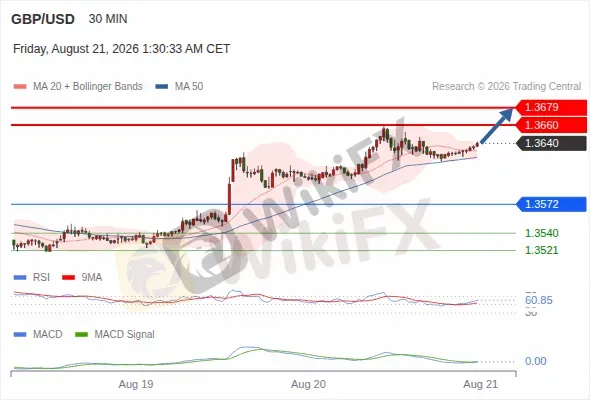 Analyst Views Chart