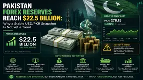 Pakistan Forex Reserves Reach $22.5 Billion: Why a Stable USD/PKR Snapshot is Not Yet a Trend
