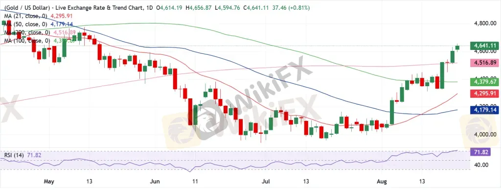 Gold Technical Analysis