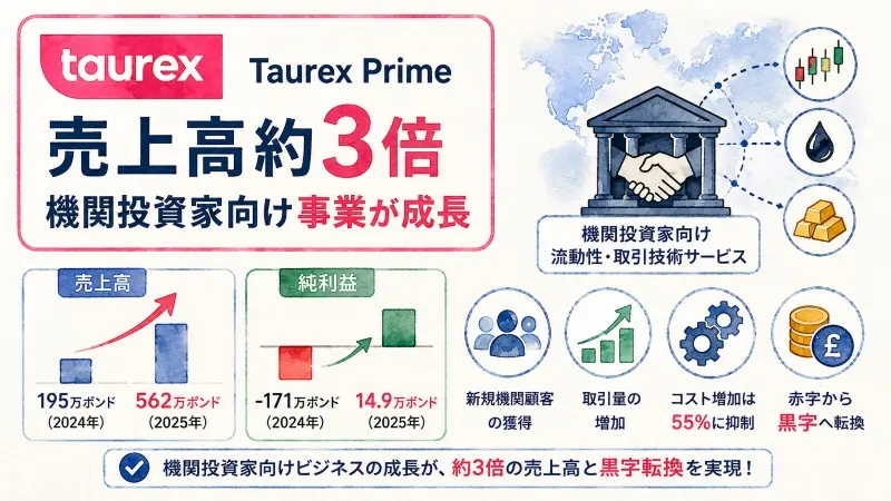 Taurex Prime、売上高約3倍 機関投資家向け事業が成長
