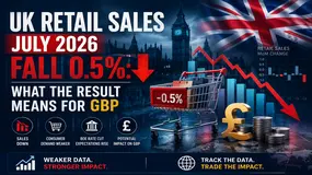 UK Retail Sales July 2026 Fall 0.5%: What the Result Means for GBP