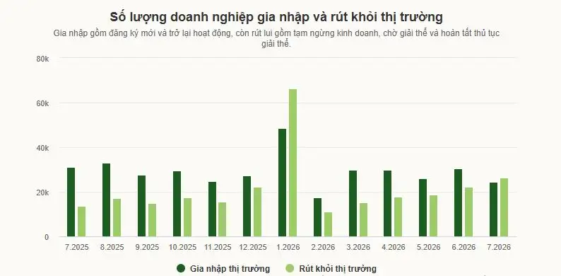 Doanh nghiệp nhỏ chật vật tìm lối thoát giữa “bão” khó khăn 