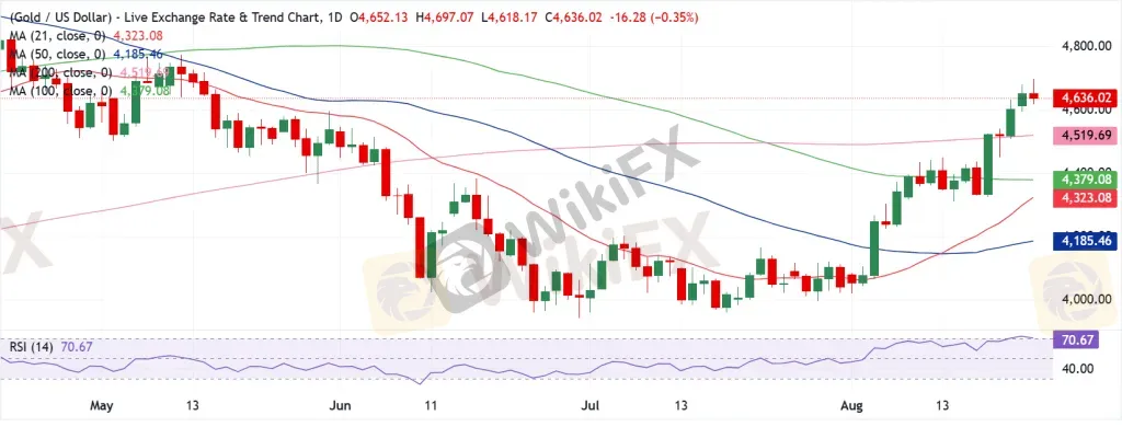 Gold Technical Analysis