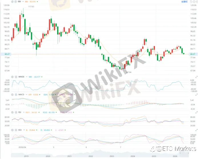 ETO Markets 原油日报｜海峡水雷清除缓解供应忧虑，WTI 原油跌 4.55% 逼近 80