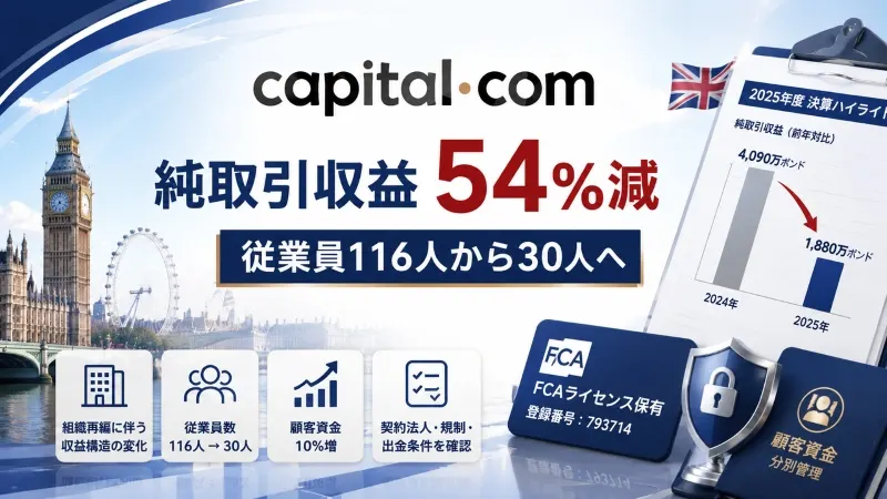 Capital.com UK、純取引収益54％減　従業員116人から30人へ