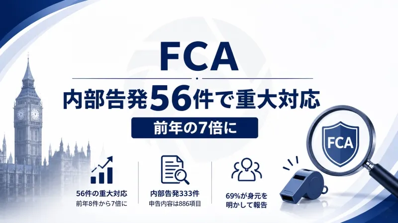 FCA、内部告発56件で重大対応 前年の7倍に