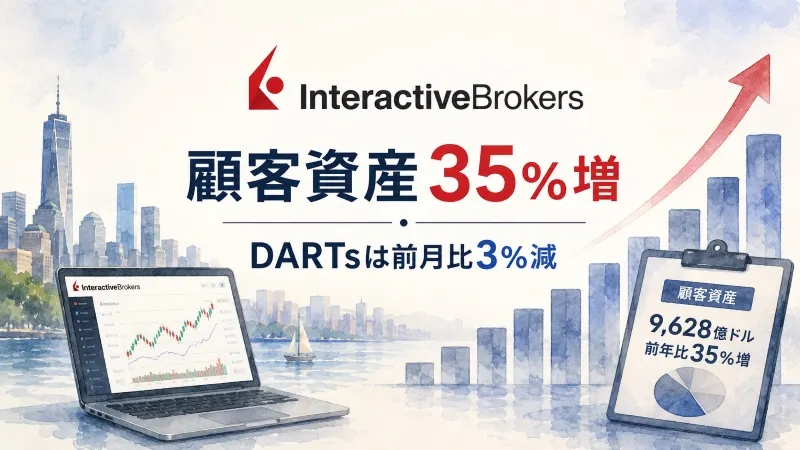 Interactive Brokers、顧客資産35%増 DARTsは前月比3%減