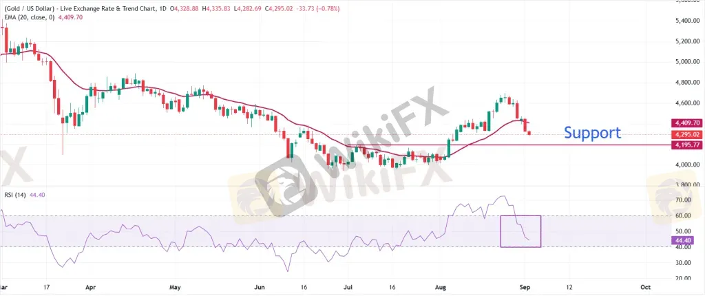 Gold Technical Analysis