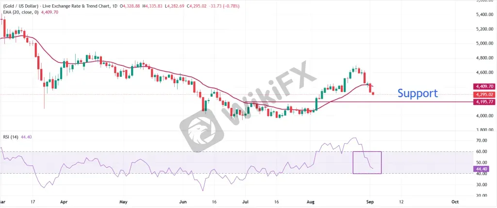 Gold Technical Analysis