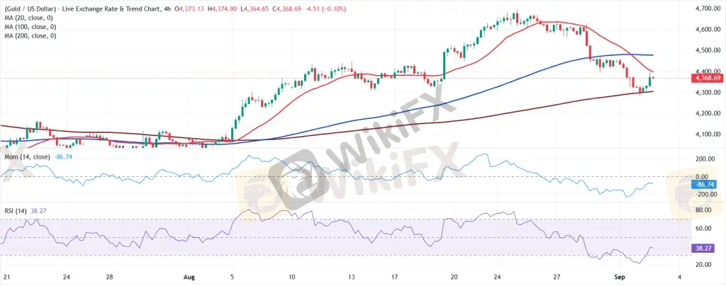 Gold Technical Analysis