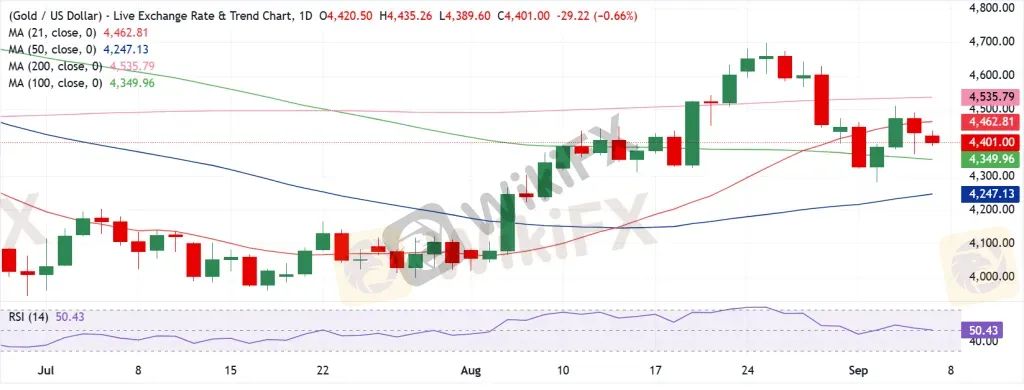 Gold Technical Analysis
