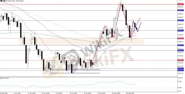 XAUUSD,日线图表