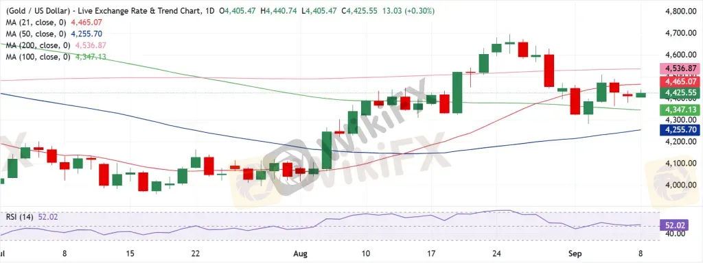 Gold Technical Analysis