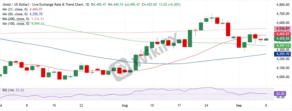 Gold Technical Analysis