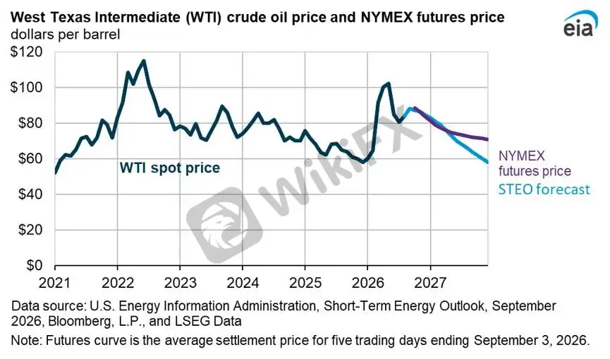 【圖三:WTI現貨價格與 NYMEX 期貨價格,資料來源:EIA】