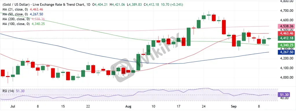 Gold Technical Analysis