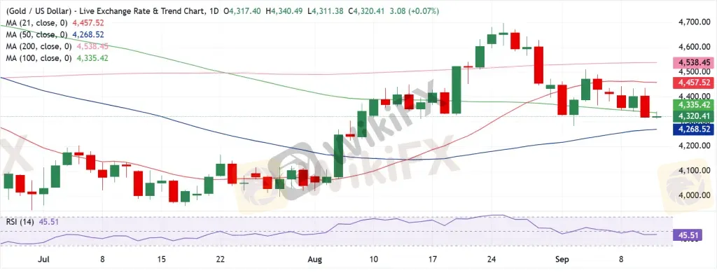 Gold Technical Analysis