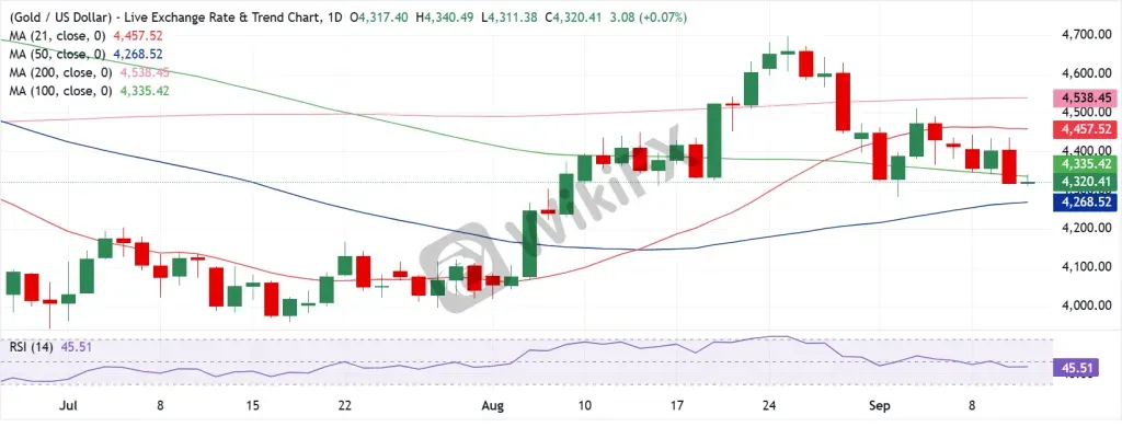 Gold Technical Analysis