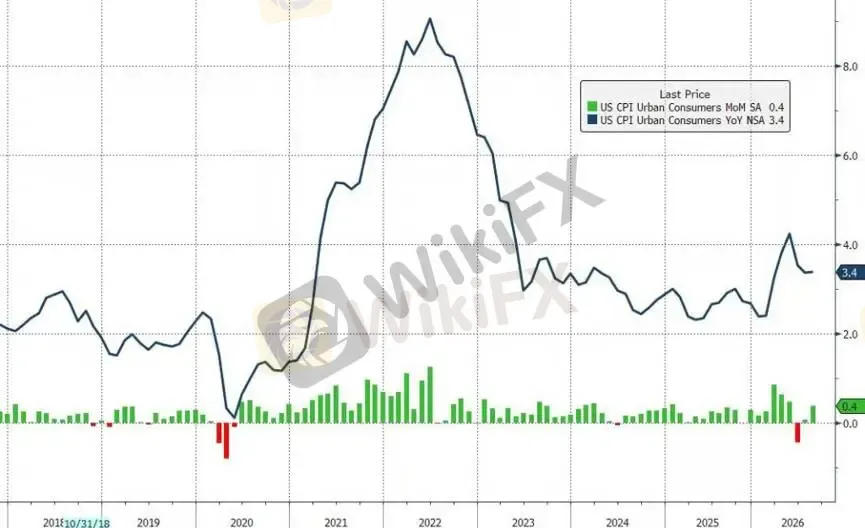 【图一:美国8月CPI数据图,数据源:ZeroHedge】