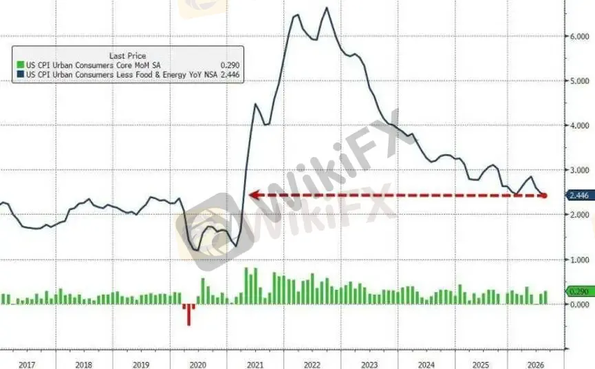 【图二:美国8月核心CPI数据图,数据源:ZeroHedge】