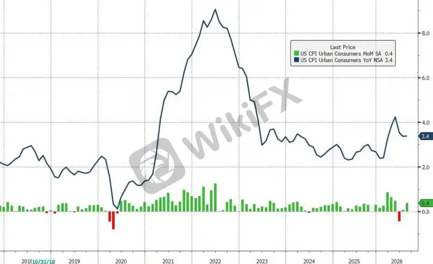 【Biểu đồ 1: Dữ liệu CPI tháng 8 của Mỹ | Nguồn: ZeroHedge】