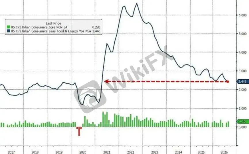 【Biểu đồ 2: Dữ liệu CPI lõi tháng 8 của Mỹ | Nguồn: ZeroHedge】