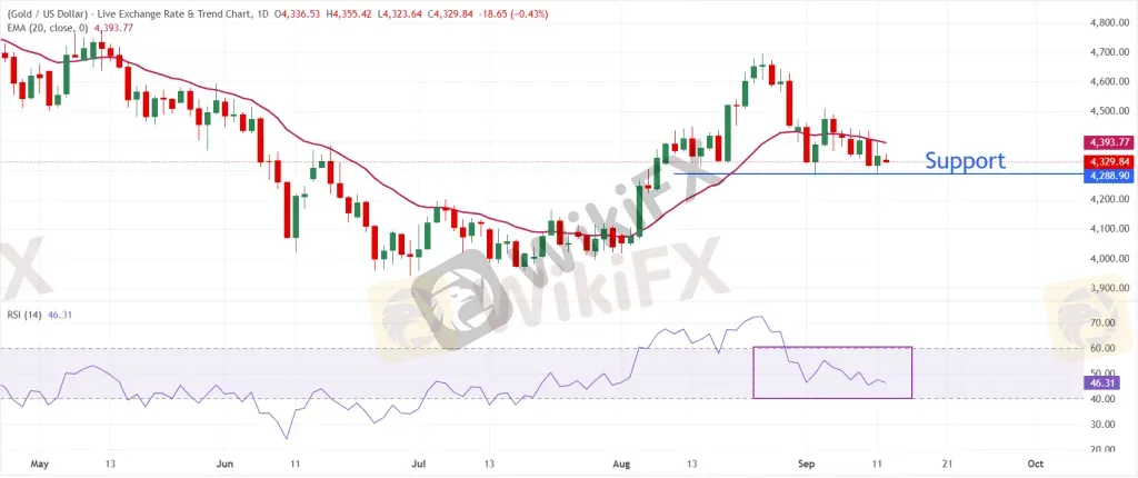 Gold Technical Analysis