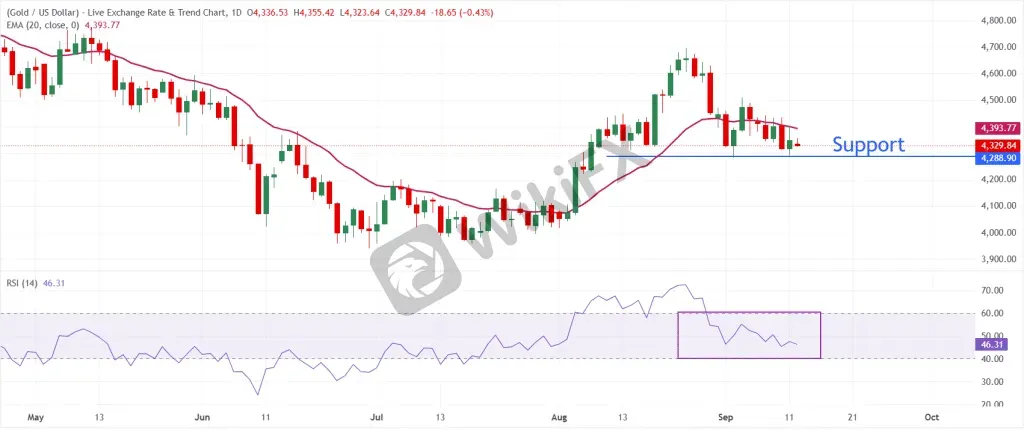Gold Technical Analysis