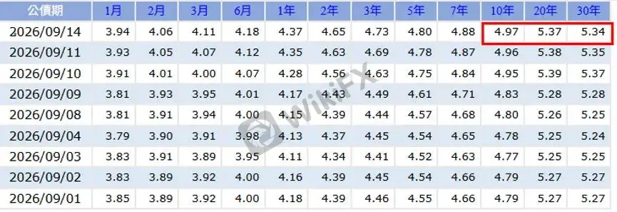 【图一:美国公债利率图,数据源:Stockq.org】