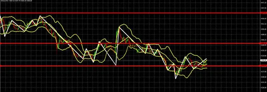 【图六:黄金M15分钟图】