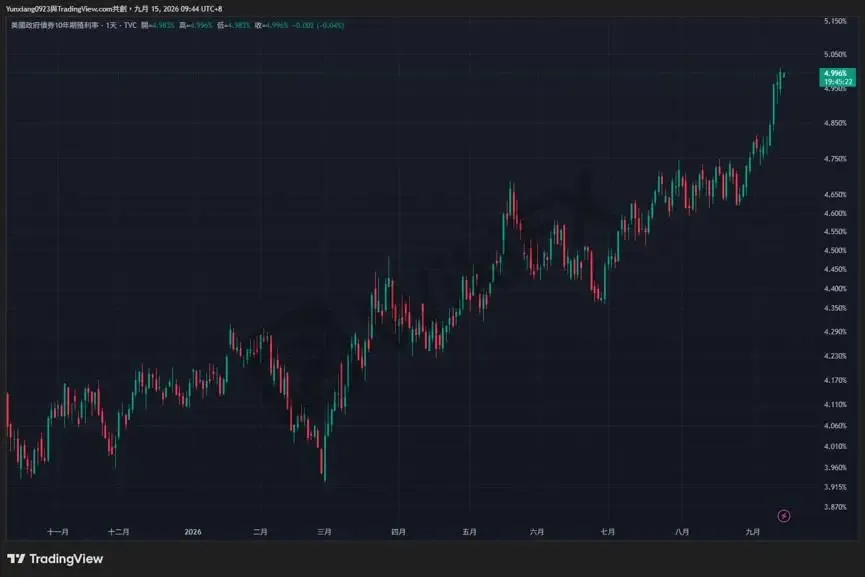 【圖二:美國10年期公債利率圖,資料來源:Tradingview】