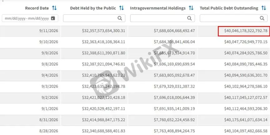 【圖三:美國聯邦公債資料,資料來源:Fiscaldata】