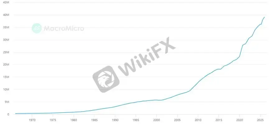 【圖四:美國聯邦公債走勢,資料來源:Macromicro】