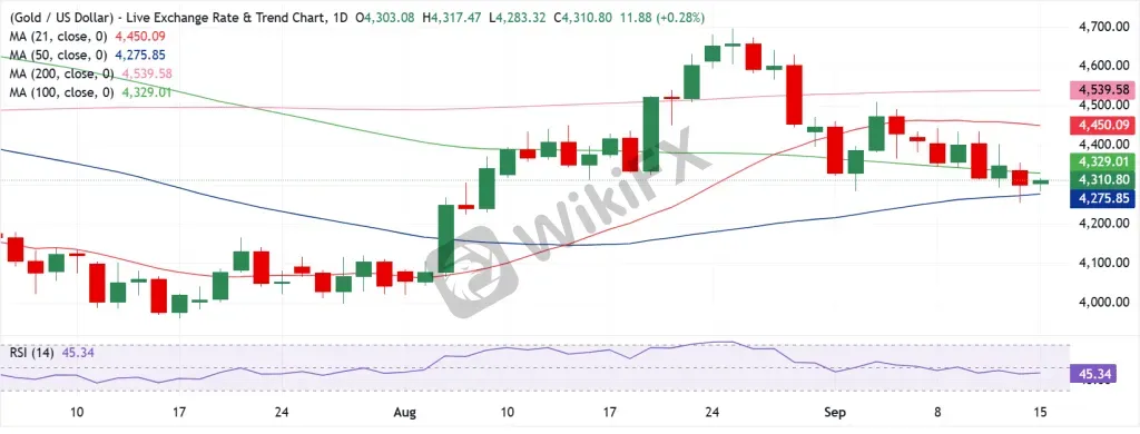 Gold Technical Analysis
