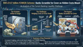 RBI's $127 billion FCNR(B) Scheme: Banks Scramble for Cover as Hidden Costs Mount