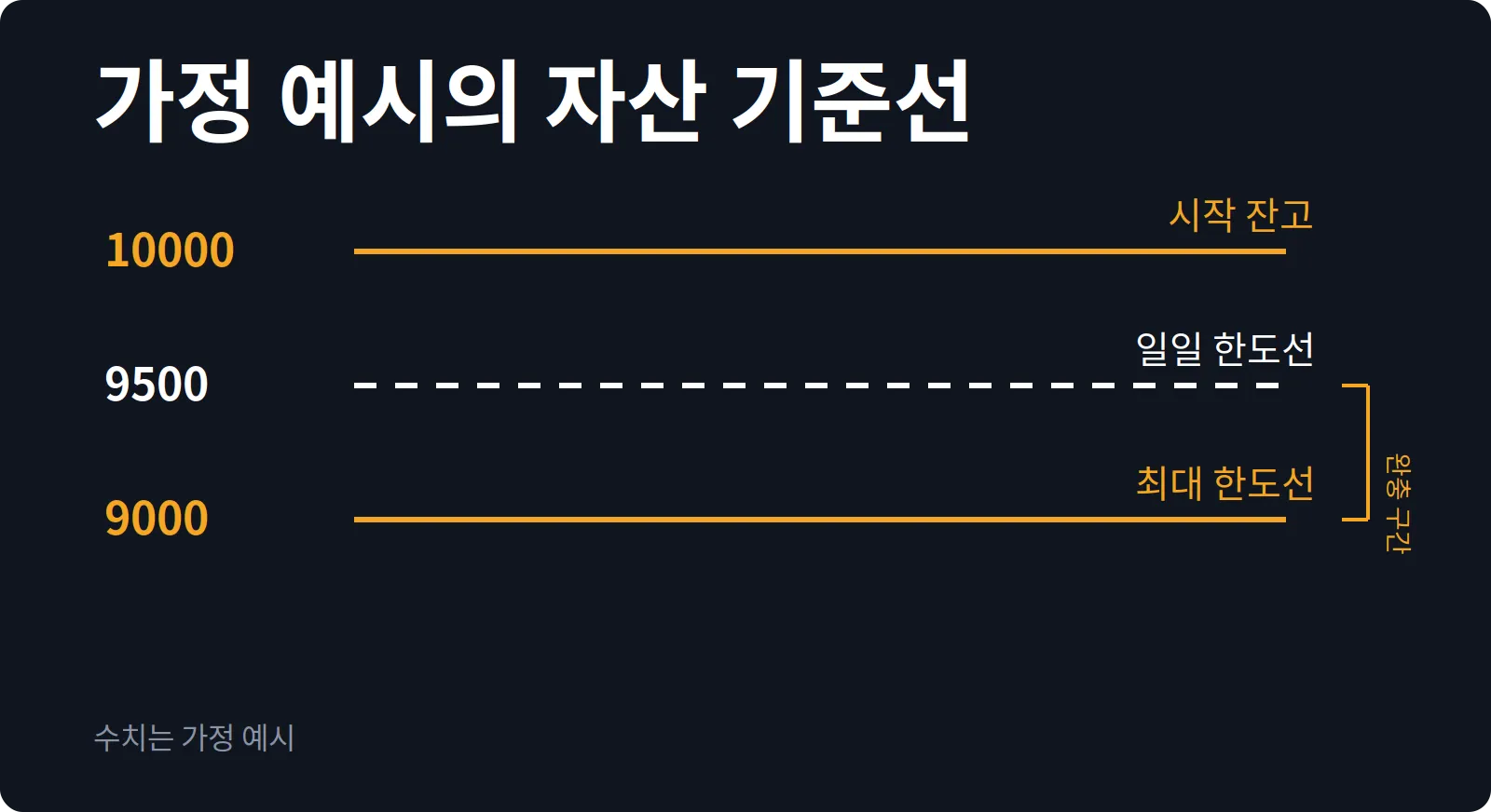 가정 예시의 자산 기준선