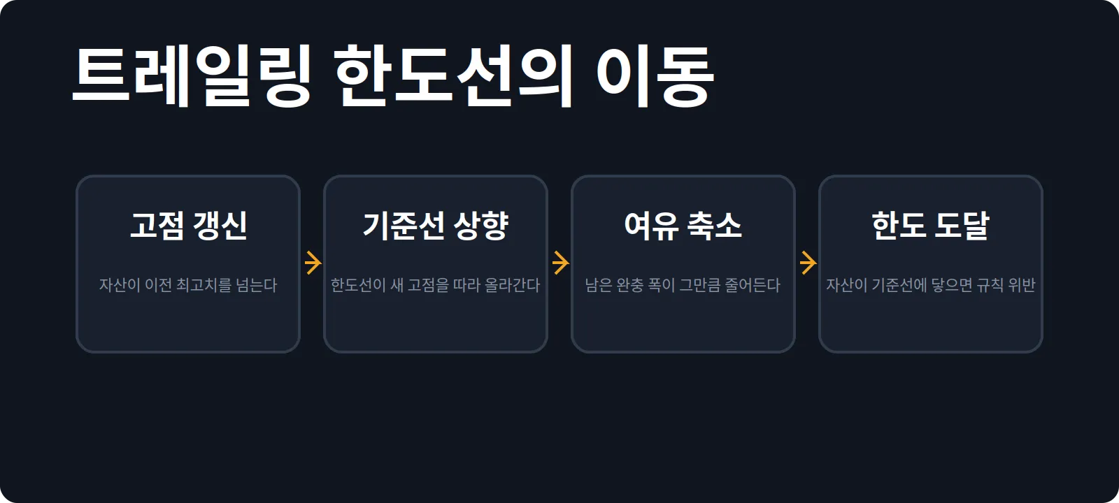트레일링 한도선의 이동