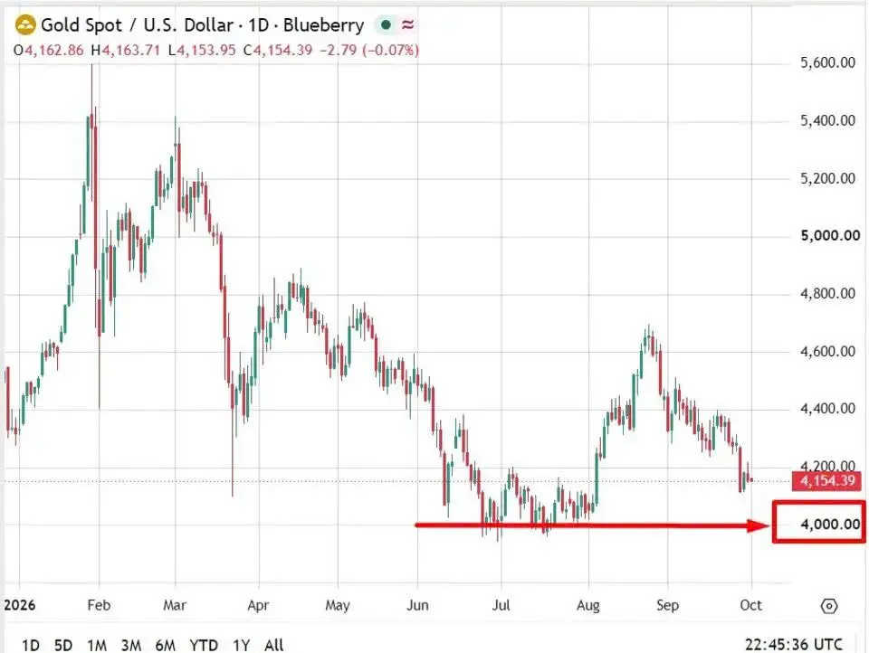 Morgan Stanley: 4.000 USD là mức hỗ trợ mạnh của vàng, nêu ba trụ cột hỗ trợ